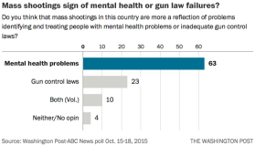 WaPost chart on guns mental at 12.36.38 PM